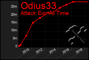 Total Graph of Odius33