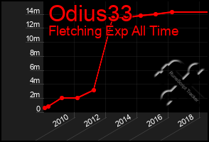 Total Graph of Odius33