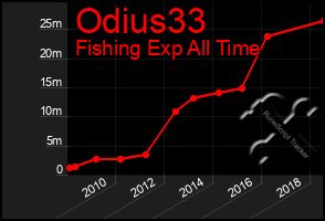 Total Graph of Odius33