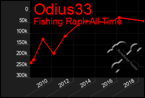 Total Graph of Odius33