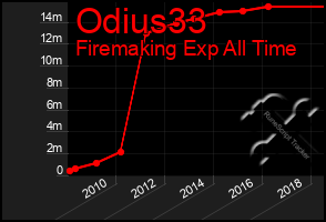 Total Graph of Odius33