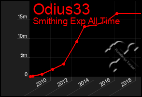 Total Graph of Odius33