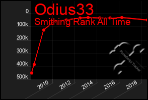 Total Graph of Odius33