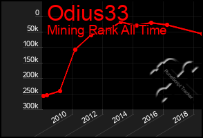 Total Graph of Odius33