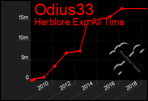 Total Graph of Odius33