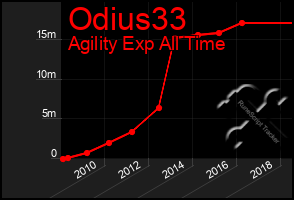 Total Graph of Odius33