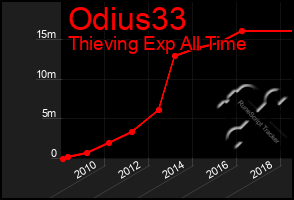 Total Graph of Odius33