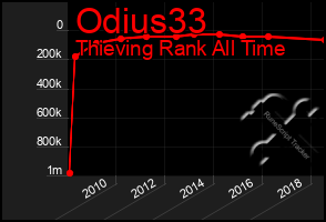 Total Graph of Odius33