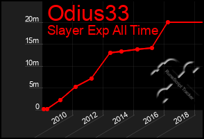 Total Graph of Odius33