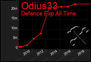 Total Graph of Odius33