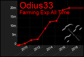 Total Graph of Odius33