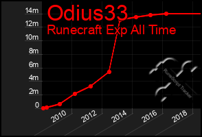 Total Graph of Odius33