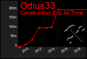 Total Graph of Odius33