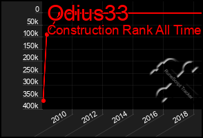 Total Graph of Odius33