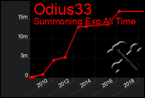 Total Graph of Odius33