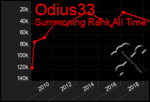 Total Graph of Odius33