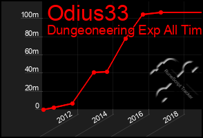 Total Graph of Odius33