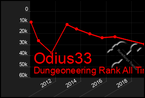 Total Graph of Odius33