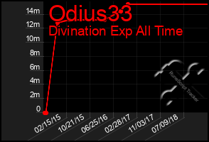 Total Graph of Odius33