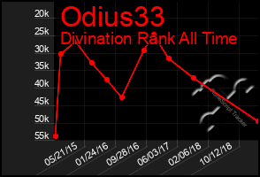 Total Graph of Odius33