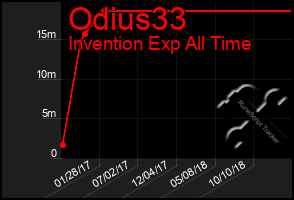 Total Graph of Odius33