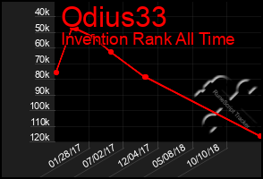 Total Graph of Odius33