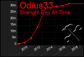 Total Graph of Odius33