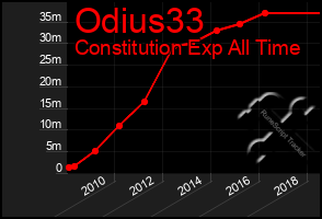 Total Graph of Odius33