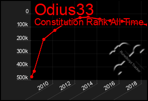 Total Graph of Odius33