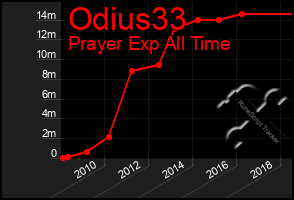 Total Graph of Odius33