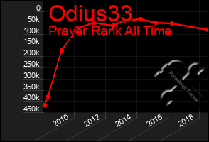 Total Graph of Odius33