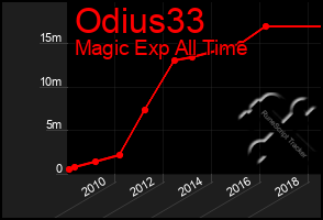 Total Graph of Odius33