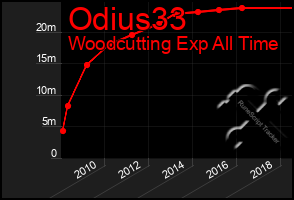 Total Graph of Odius33