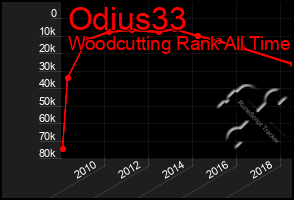 Total Graph of Odius33