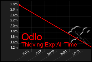 Total Graph of Odlo