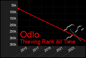 Total Graph of Odlo