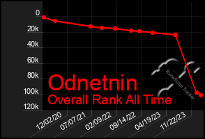 Total Graph of Odnetnin