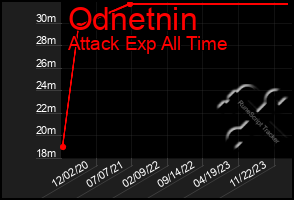 Total Graph of Odnetnin