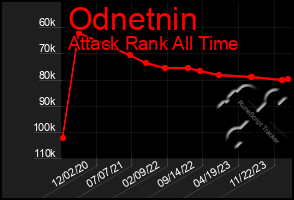 Total Graph of Odnetnin