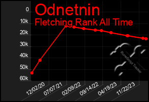 Total Graph of Odnetnin