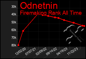 Total Graph of Odnetnin