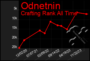 Total Graph of Odnetnin