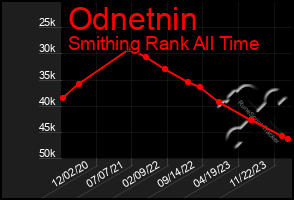 Total Graph of Odnetnin