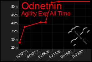 Total Graph of Odnetnin