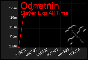 Total Graph of Odnetnin