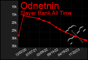 Total Graph of Odnetnin