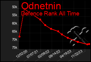 Total Graph of Odnetnin