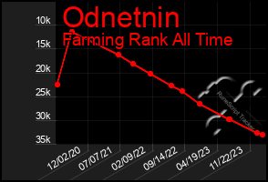 Total Graph of Odnetnin