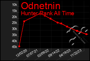 Total Graph of Odnetnin