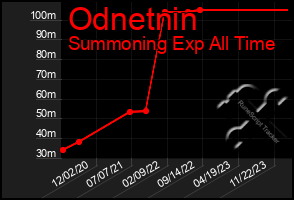 Total Graph of Odnetnin